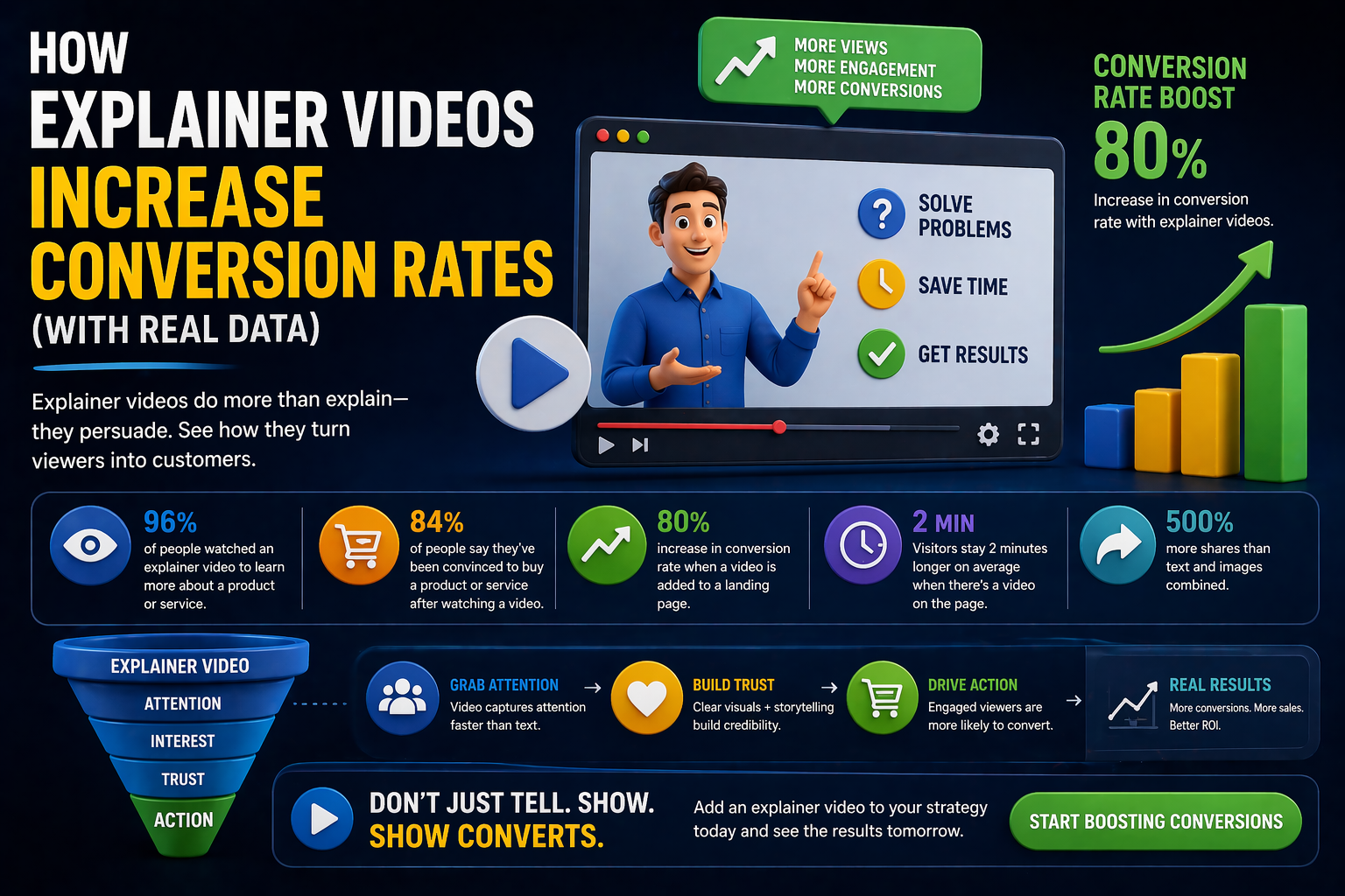 How Explainer Videos Increase Conversion Rates (With Real Data)